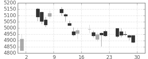 デンソーの日足チャート(2019年11月)