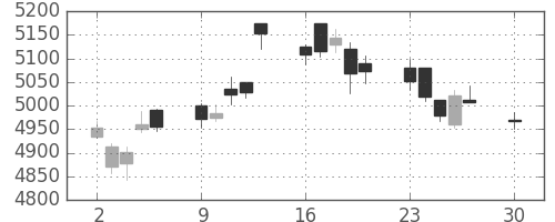 デンソーの日足チャート(2019年12月)