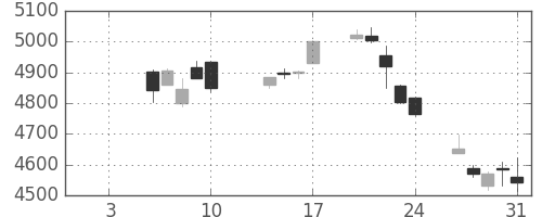 デンソーの日足チャート(2020年1月)