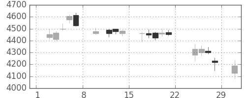 デンソーの日足チャート(2020年2月)