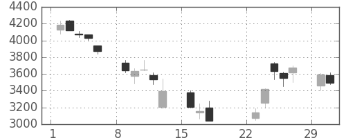 デンソーの日足チャート(2020年3月)