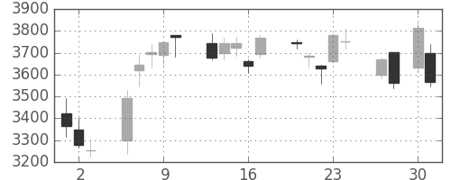 デンソーの日足チャート(2020年4月)
