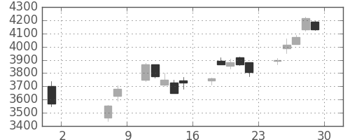 デンソーの日足チャート(2020年5月)