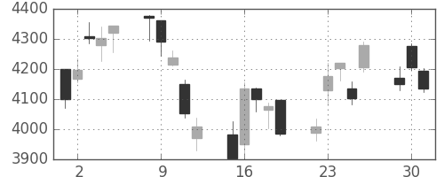 デンソーの日足チャート(2020年6月)