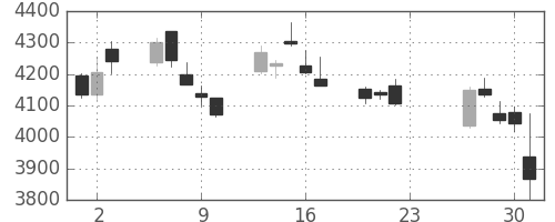 デンソーの日足チャート(2020年7月)