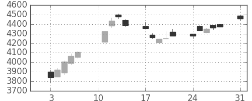 デンソーの日足チャート(2020年8月)