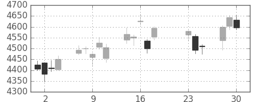デンソーの日足チャート(2020年9月)