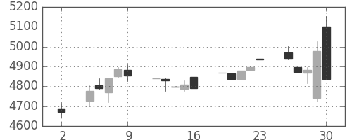 デンソーの日足チャート(2020年10月)
