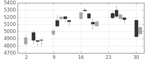 デンソーの日足チャート(2020年11月)