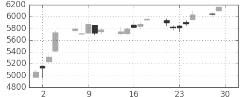 デンソーの日足チャート(2020年12月)