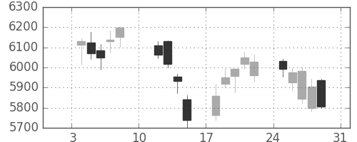 デンソーの日足チャート(2021年1月)