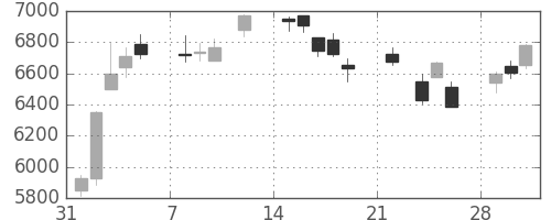 デンソーの日足チャート(2021年2月)