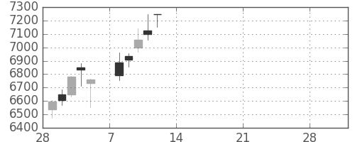 デンソーの日足チャート(2021年3月)