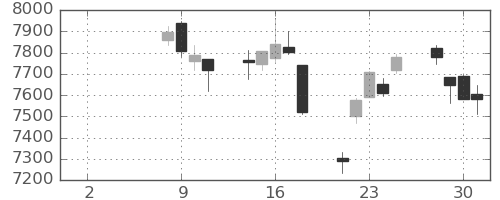 デンソーの日足チャート(2021年6月)