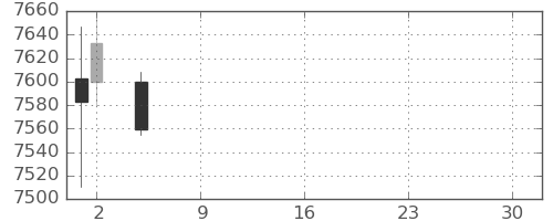 デンソーの日足チャート(2021年7月)
