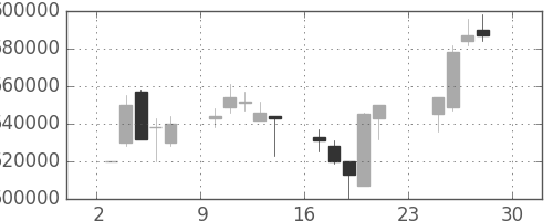 電通の日足チャート(2001年12月)
