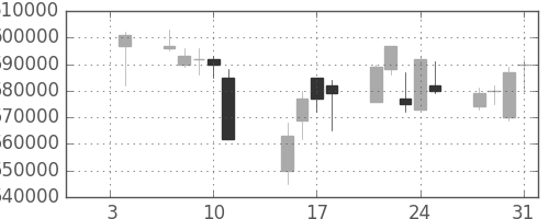 電通の日足チャート(2002年1月)