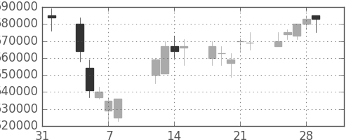 電通の日足チャート(2002年2月)