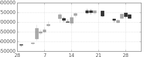 電通の日足チャート(2002年3月)