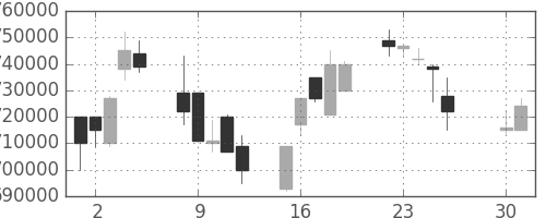 電通の日足チャート(2002年4月)
