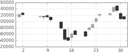 電通の日足チャート(2002年5月)