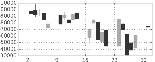 電通の日足チャート(2002年6月)