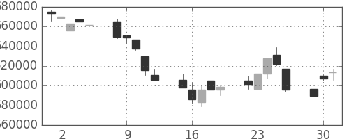電通の日足チャート(2002年7月)