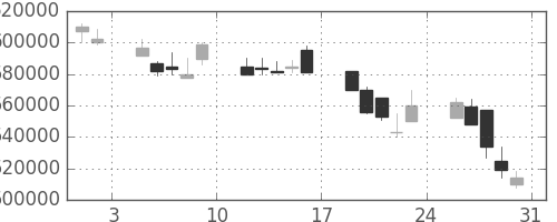 電通の日足チャート(2002年8月)