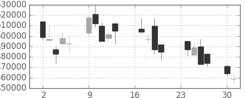 電通の日足チャート(2002年9月)