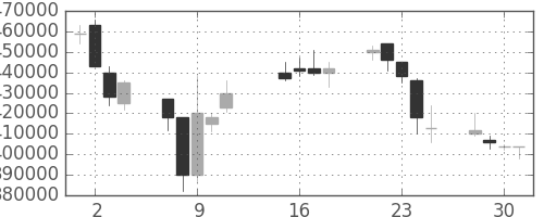 電通の日足チャート(2002年10月)