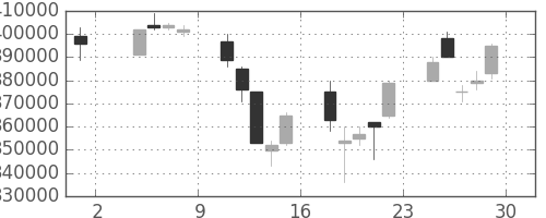 電通の日足チャート(2002年11月)