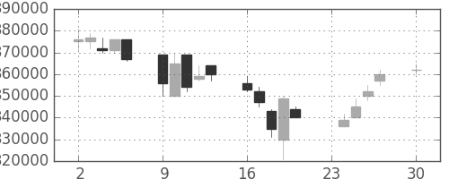 電通の日足チャート(2002年12月)