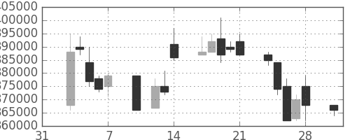 電通の日足チャート(2003年2月)