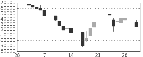 電通の日足チャート(2003年3月)