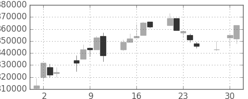 電通の日足チャート(2003年4月)