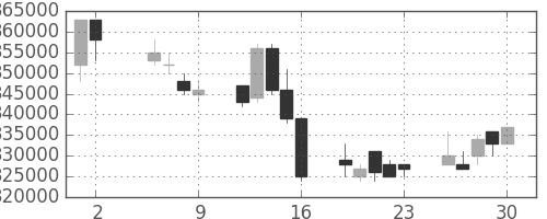 電通の日足チャート(2003年5月)