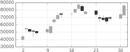 電通の日足チャート(2003年6月)