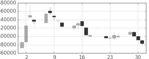 電通の日足チャート(2003年7月)