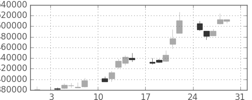 電通の日足チャート(2003年8月)