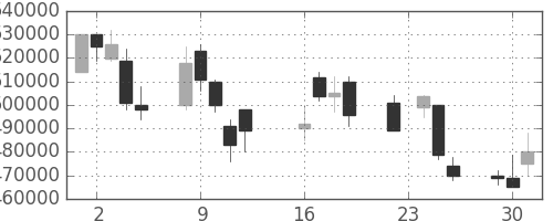 電通の日足チャート(2003年9月)