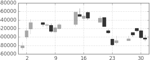 電通の日足チャート(2003年10月)