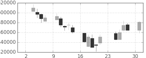 電通の日足チャート(2003年11月)