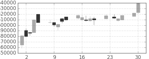 電通の日足チャート(2003年12月)
