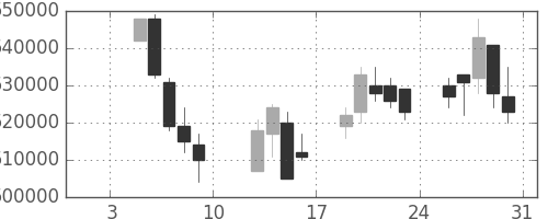 電通の日足チャート(2004年1月)