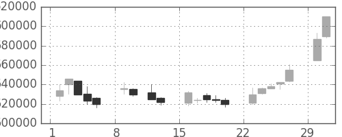 電通の日足チャート(2004年2月)
