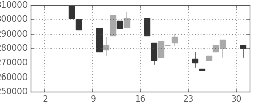 電通の日足チャート(2004年5月)