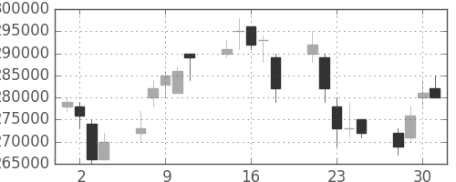 電通の日足チャート(2004年6月)