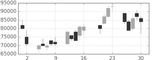 電通の日足チャート(2004年7月)