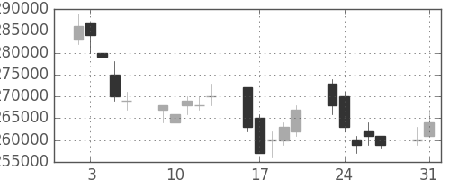 電通の日足チャート(2004年8月)