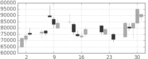 電通の日足チャート(2004年9月)